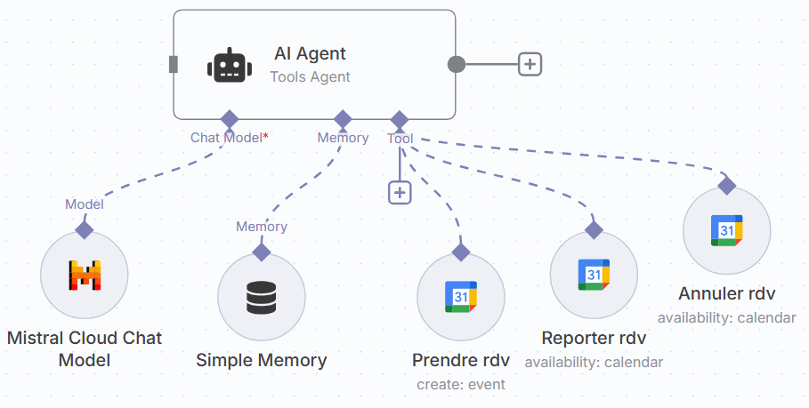 Intégration de l’IA dans l’automatisation avec n8n